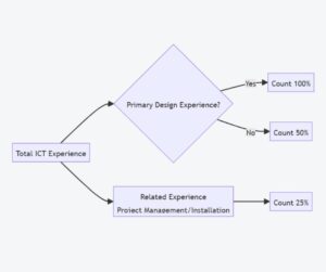 RCDD-Experience-Calculation-Formula