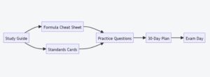 Use Your Free Resources Effectively Integrated Study Approach